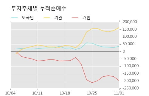 [한경로보뉴스] '롯데정보통신' 5% 이상 상승, 거래 위축, 전일보다 거래량 감소 예상. 58,532주 거래중