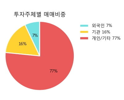 [한경로보뉴스] '롯데정보통신' 5% 이상 상승, 거래 위축, 전일보다 거래량 감소 예상. 58,532주 거래중