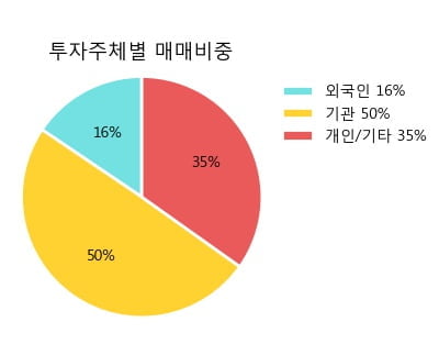 [한경로보뉴스] '한일시멘트' 5% 이상 상승, 주가 20일 이평선 상회, 단기·중기 이평선 역배열