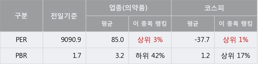 [한경로보뉴스] '신풍제약' 5% 이상 상승, 오전에 전일 거래량 돌파. 46.3만주 거래중