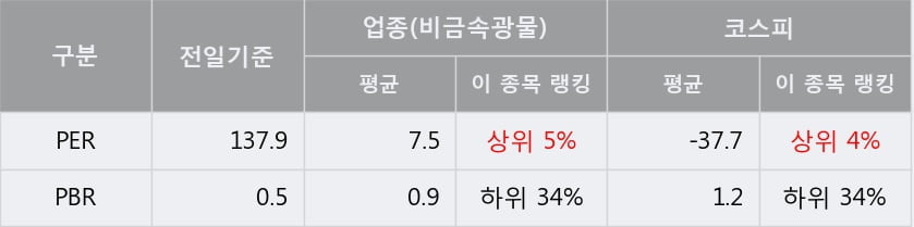 [한경로보뉴스] '삼광글라스' 5% 이상 상승, 주가 20일 이평선 상회, 단기·중기 이평선 역배열