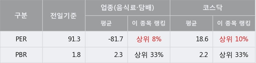 [한경로보뉴스] '한국맥널티' 10% 이상 상승, 오전에 전일 거래량 돌파. 143% 수준