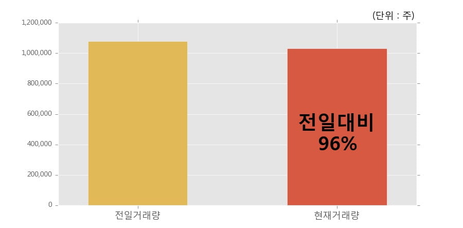 [한경로보뉴스] '웰크론한텍' 10% 이상 상승, 개장 직후 거래 활발  103.1만주 거래중