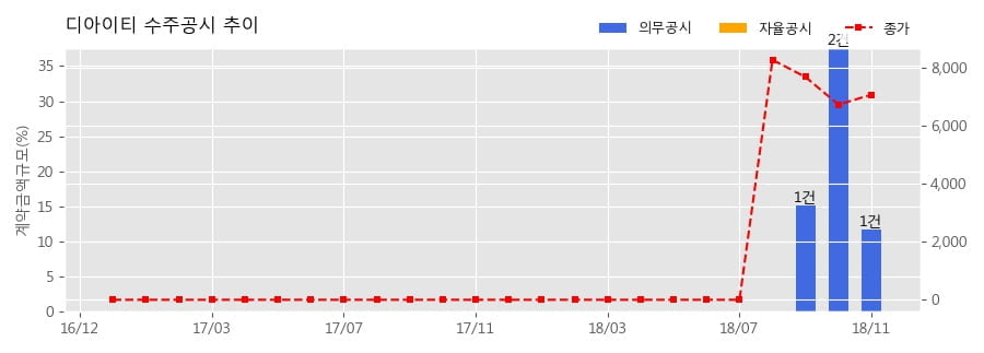 [한경로보뉴스] 디아이티 수주공시 - 디스플레이 장비 101.3억원 (매출액대비 11.77%)