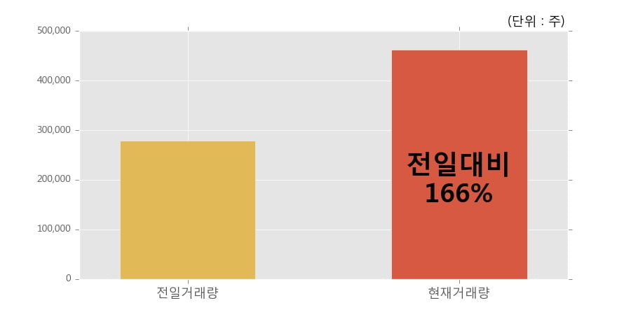 [한경로보뉴스] '신풍제약' 5% 이상 상승, 오전에 전일 거래량 돌파. 46.3만주 거래중