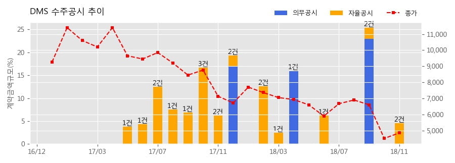 [한경로보뉴스] DMS 수주공시 - 디스플레이패널 제조용 공정장비 66.7억원 (매출액대비 2.48%)