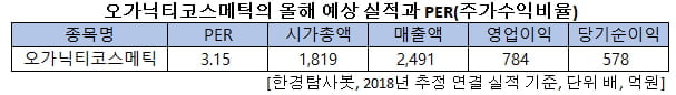 오가닉티코스메틱의 올해 예상 실적과 PER(주가수익비율)