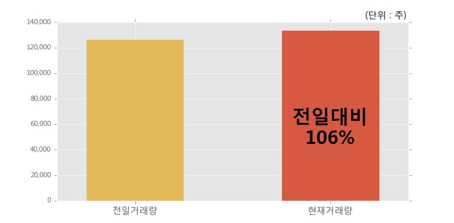 [한경로보뉴스] '토필드' 10% 이상 상승, 개장 직후 전일 거래량 돌파. 전일 106% 수준