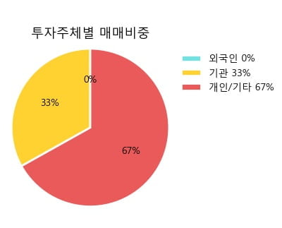 [한경로보뉴스] '유한양행우' 20% 이상 상승, 개장 직후 거래 활발 전일 76% 수준