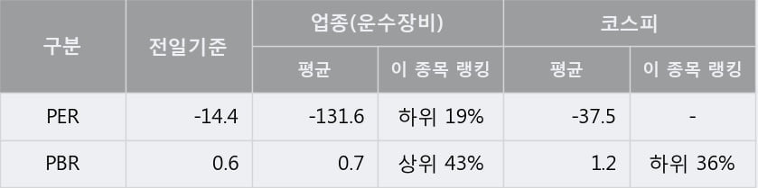 [한경로보뉴스] '현대중공업' 5% 이상 상승, 개장 직후 비교적 거래 활발, 전일 46% 수준