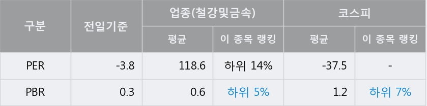 [한경로보뉴스] '동국제강' 5% 이상 상승, 주가 20일 이평선 상회, 단기·중기 이평선 역배열