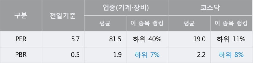 [한경로보뉴스] '탑엔지니어링' 10% 이상 상승, 전일 종가 기준 PER 5.7배, PBR 0.5배, 저PER, 저PBR