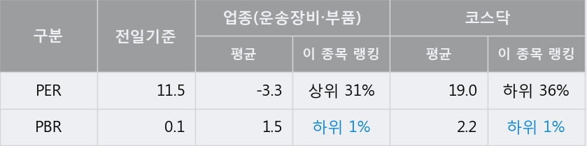 [한경로보뉴스] 'SG&G' 10% 이상 상승, 주가 20일 이평선 상회, 단기·중기 이평선 역배열