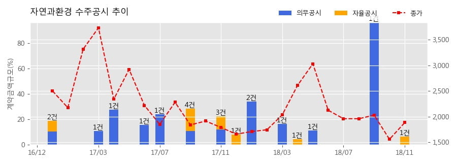 [한경로보뉴스] 자연과환경 수주공시 - 00부대 토양오염정화공사 8.6억원 (매출액대비 6.50%)