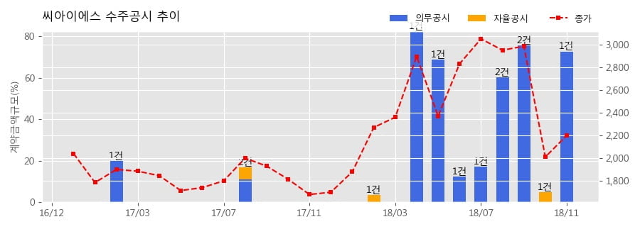 [한경로보뉴스] 씨아이에스 수주공시 - 2차전지 전극공정 제조장비 190억원 (매출액대비 72.74%)