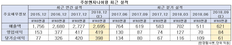 주성엔지니어링 최근 실적