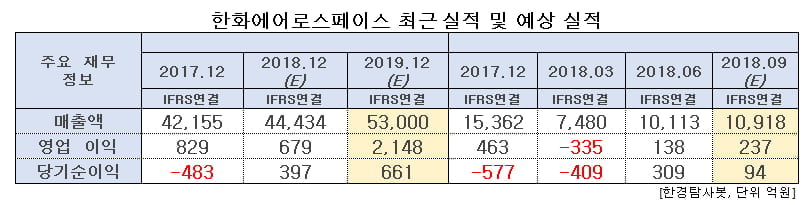 한화에어로스페이스 최근 실적 및 예상 실적