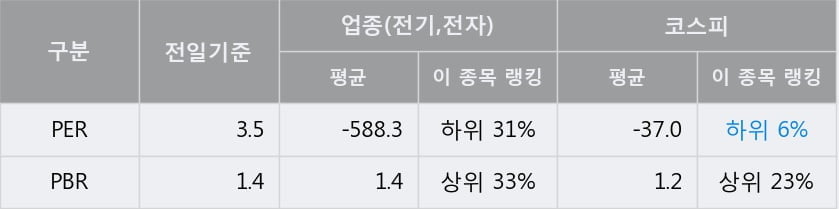 [한경로보뉴스] '티웨이홀딩스' 5% 이상 상승, 전일 종가 기준 PER 3.5배, PBR 1.4배, 저PER