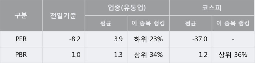 [한경로보뉴스] '엔케이물산' 5% 이상 상승, 거래량 큰 변동 없음. 전일 10% 수준