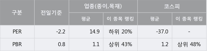 [한경로보뉴스] '깨끗한나라' 5% 이상 상승, 대형 증권사 매수 창구 상위에 등장 - 미래에셋, 삼성증권 등