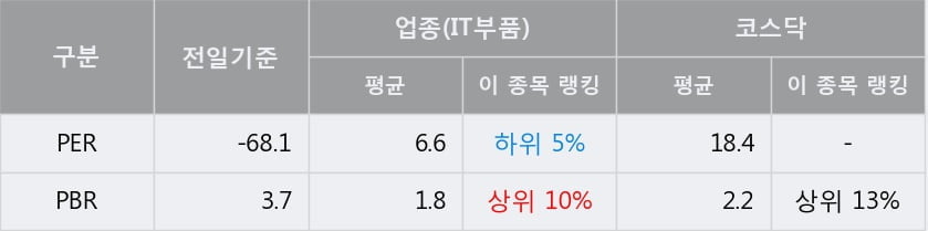 [한경로보뉴스] '케이디 네이쳐 엔 바이오' 10% 이상 상승, 이 시간 매수 창구 상위 - NH투자, 키움증권 등