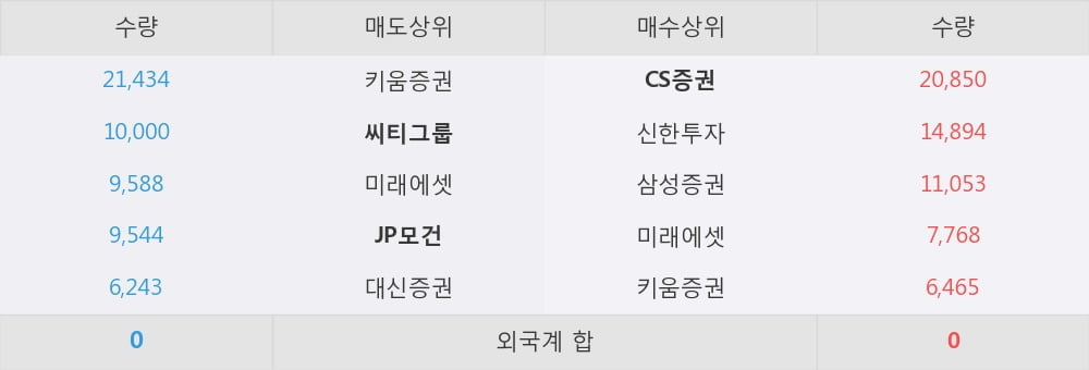 [한경로보뉴스] '오리온' 5% 이상 상승, 지금 매수 창구 상위 - CS증권, 삼성증권 등