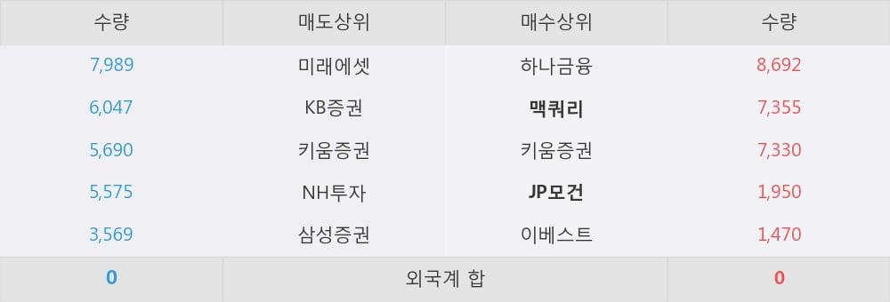 [한경로보뉴스] '현대에이치씨엔' 5% 이상 상승, 외국계, 매수 창구 상위에 등장 - 맥쿼리, JP모건 등