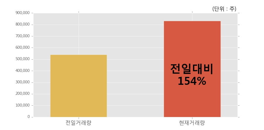 [한경로보뉴스] '경농' 5% 이상 상승, 개장 직후 전일 거래량 돌파. 83.2만주 거래중