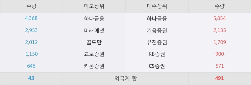 [한경로보뉴스] '덕성' 5% 이상 상승, 지금 매수 창구 상위 - CS증권, 하나금융