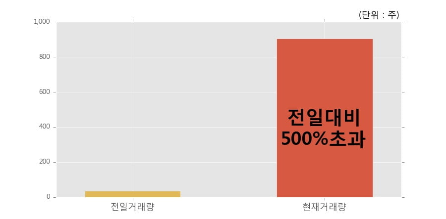 [한경로보뉴스] '두산2우B' 5% 이상 상승, 개장 직후 전일 거래량 돌파. 전일 500% 초과 수준