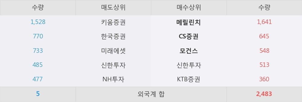 [한경로보뉴스] 'SPC삼립' 5% 이상 상승, 외국계 증권사 창구의 거래비중 19% 수준