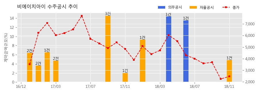 [한경로보뉴스] 비에이치아이 수주공시 - 복합화력 발전설비 공급계약 체결 156.6억원 (매출액대비 4.8%)