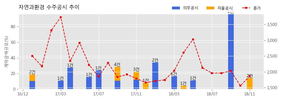 [한경로보뉴스] 자연과환경 수주공시 - 농심엔지니어링 인천복합물류 신축공사 PC제작, 납품 9.9억원 (매출액대비 7.48%)