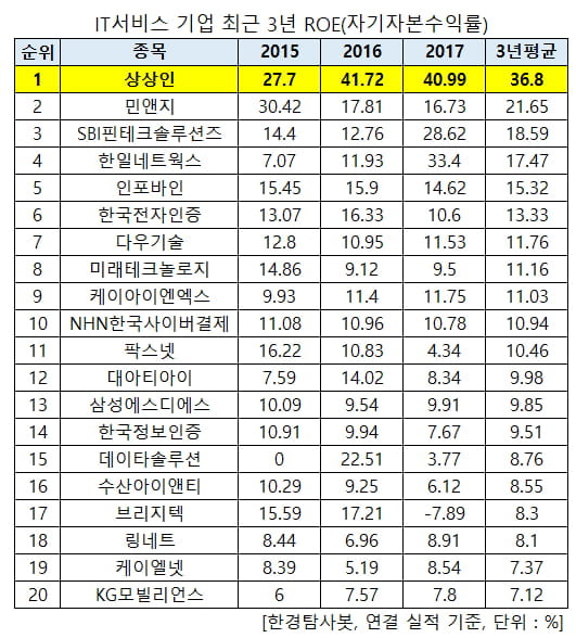 IT서비스 기업 최근 3년 ROE