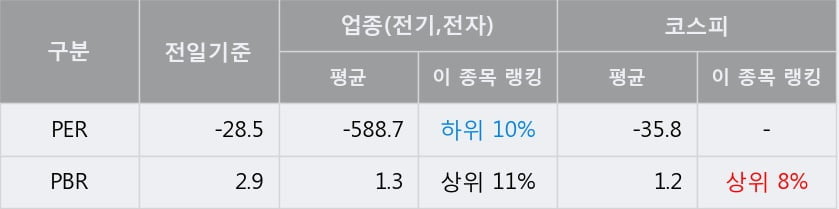 [한경로보뉴스] '아남전자' 5% 이상 상승, 주가 5일 이평선 상회, 단기·중기 이평선 역배열