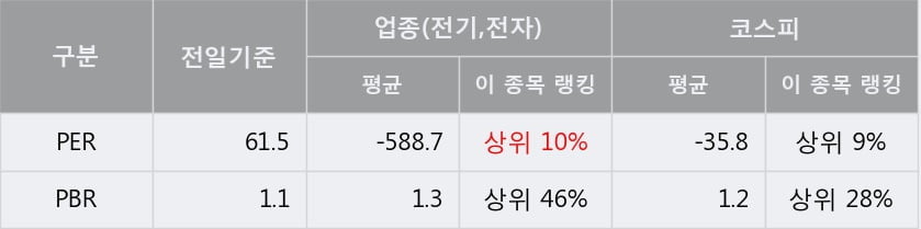 [한경로보뉴스] '광명전기' 5% 이상 상승, 외국계 증권사 창구의 거래비중 7% 수준