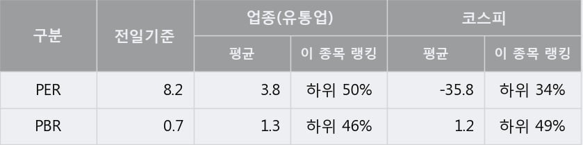 [한경로보뉴스] '삼영무역' 5% 이상 상승, 주가 20일 이평선 상회, 단기·중기 이평선 역배열