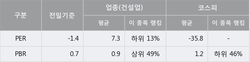 [한경로보뉴스] '삼부토건' 5% 이상 상승, 주가 5일 이평선 상회, 단기·중기 이평선 역배열