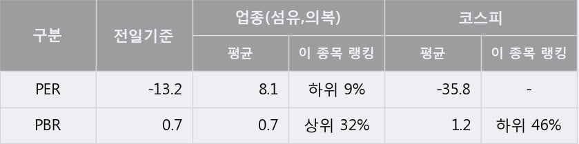 [한경로보뉴스] '신원' 5% 이상 상승, 거래 위축, 전일보다 거래량 감소 예상. 32% 수준