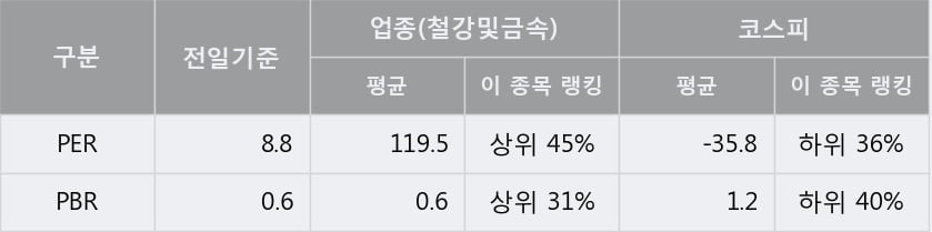 [한경로보뉴스] '문배철강' 5% 이상 상승, 외국계 증권사 창구의 거래비중 11% 수준