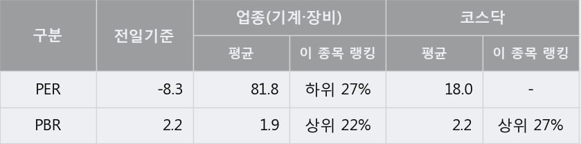 [한경로보뉴스] '에코마이스터' 10% 이상 상승, 주가 20일 이평선 상회, 단기·중기 이평선 역배열