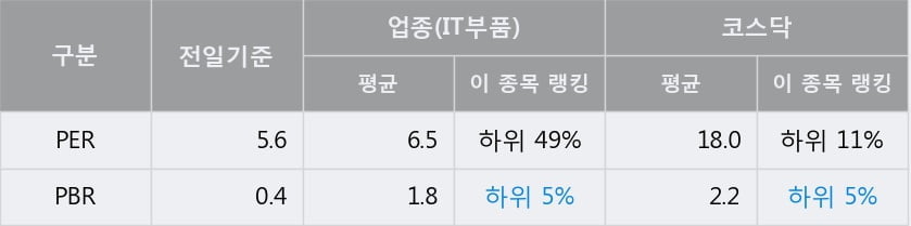 [한경로보뉴스] '모베이스' 10% 이상 상승, 전일 종가 기준 PER 5.6배, PBR 0.4배, 저PER, 저PBR