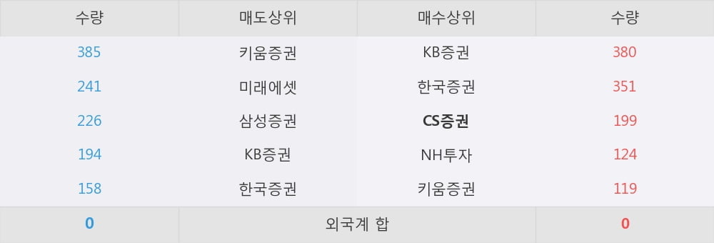 [한경로보뉴스] '신세계인터내셔날' 5% 이상 상승, 지금 매수 창구 상위 - CS증권, NH투자