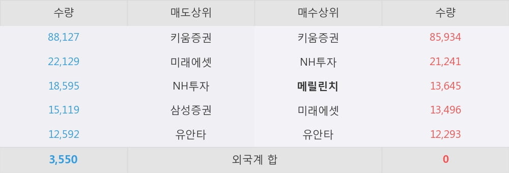 [한경로보뉴스] '한국내화' 5% 이상 상승, 지금 매수 창구 상위 - 메릴린치, NH투자 등