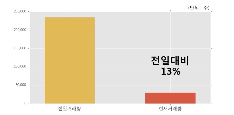 [한경로보뉴스] '코스모신소재' 5% 이상 상승, 이 시간 거래량 다소 침체, 현재 거래량 30,428주