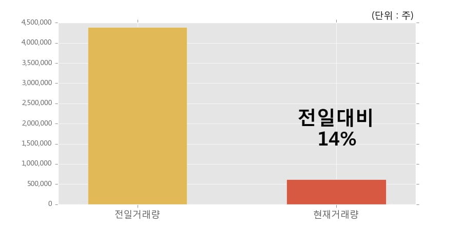 [한경로보뉴스] '마니커' 5% 이상 상승, 이 시간 거래량 다소 침체, 현재 거래량 61.8만주