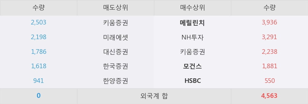 [한경로보뉴스] 'NHN엔터테인먼트' 5% 이상 상승, 외국계 증권사 창구의 거래비중 15% 수준