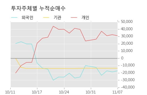 [한경로보뉴스] '한국화장품제조' 5% 이상 상승, 오늘 거래 다소 침체. 67,928주 거래중