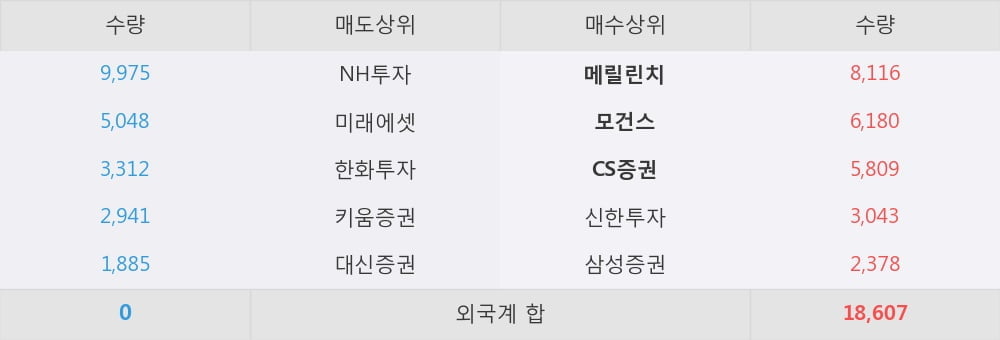 [한경로보뉴스] 'S&T모티브' 5% 이상 상승, 3Q 친환경차 모터 매출액 65% 증가 - 하나금융투자, BUY