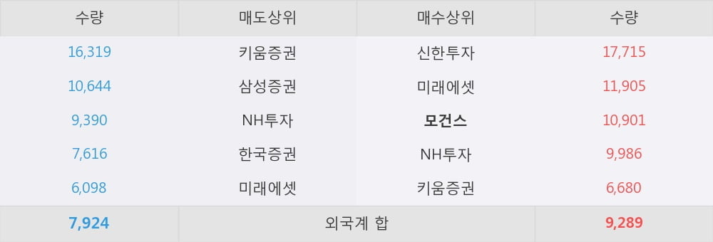 [한경로보뉴스] '문배철강' 5% 이상 상승, 외국계 증권사 창구의 거래비중 11% 수준